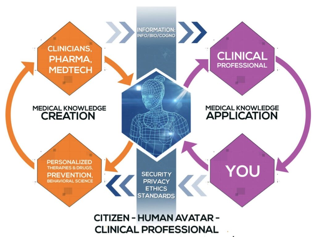 European Virtual Human Twin